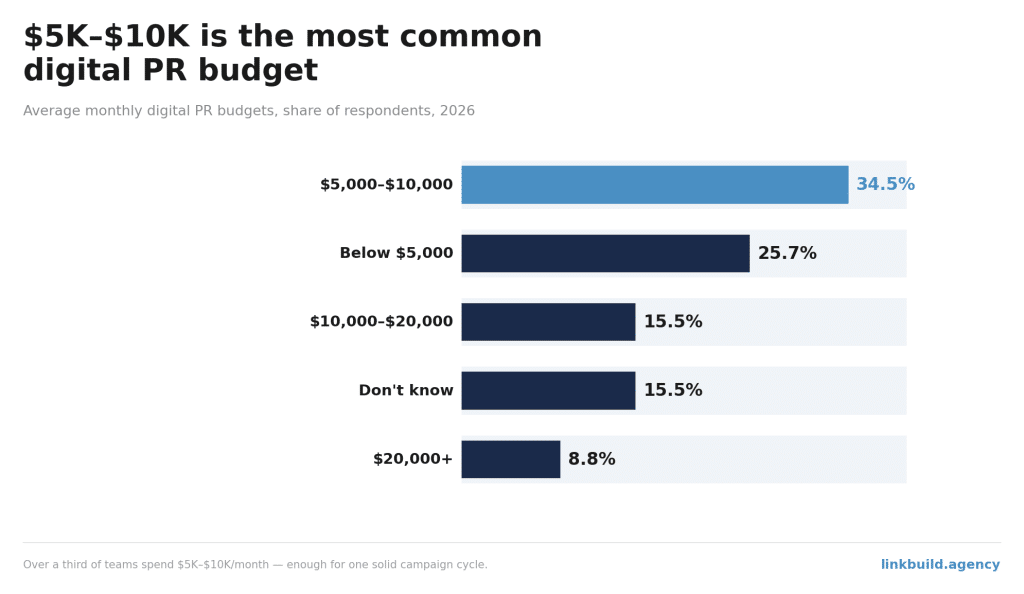 Average Monthly Budget For Digital PR Average Monthly Budget For Digital PR