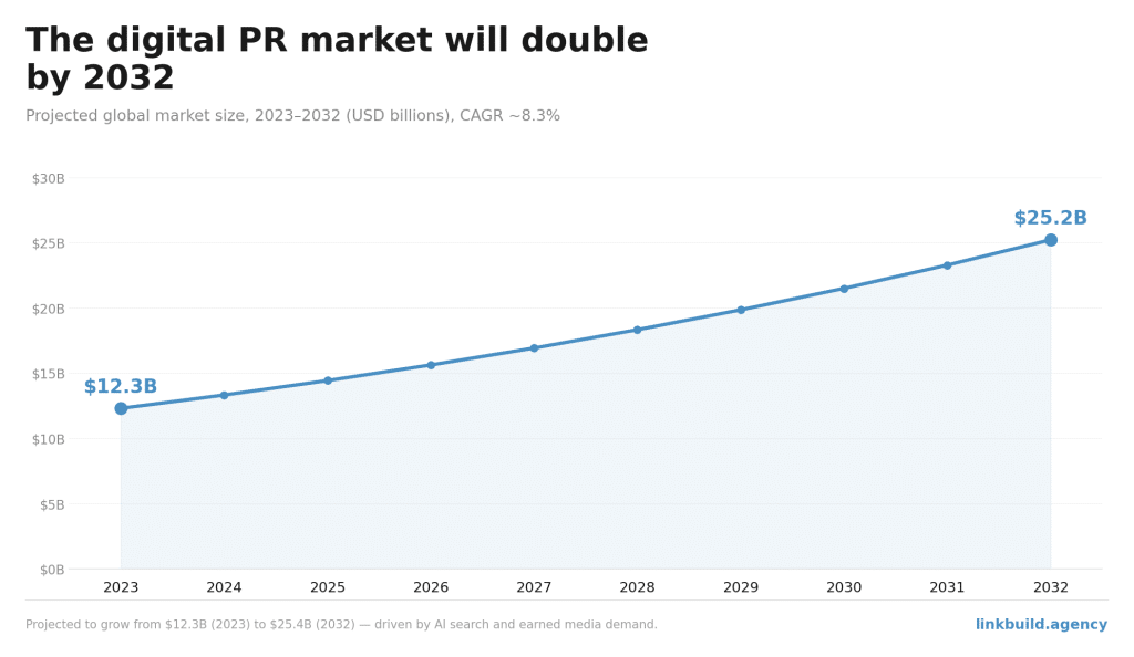 Digital PR Market Growth Digital PR Market Growth