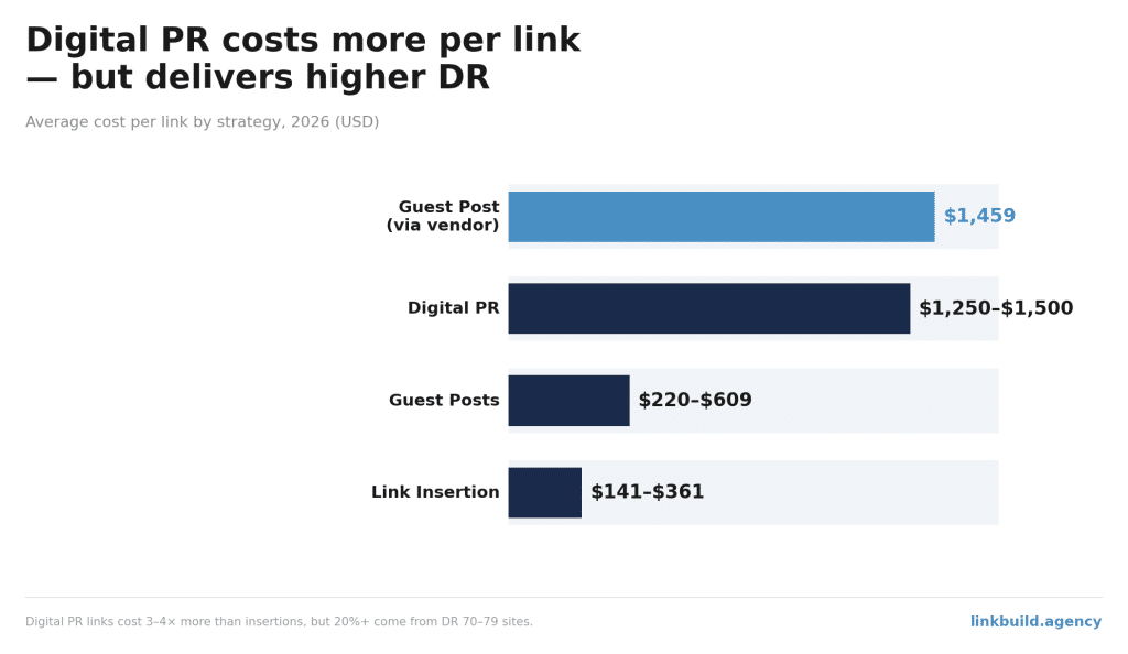 Digital PR vs Other Tactics Cost Digital PR vs Other Tactics Cost
