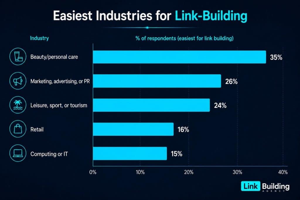 Easiest Industries for Link Building Easiest Industries for Link Building