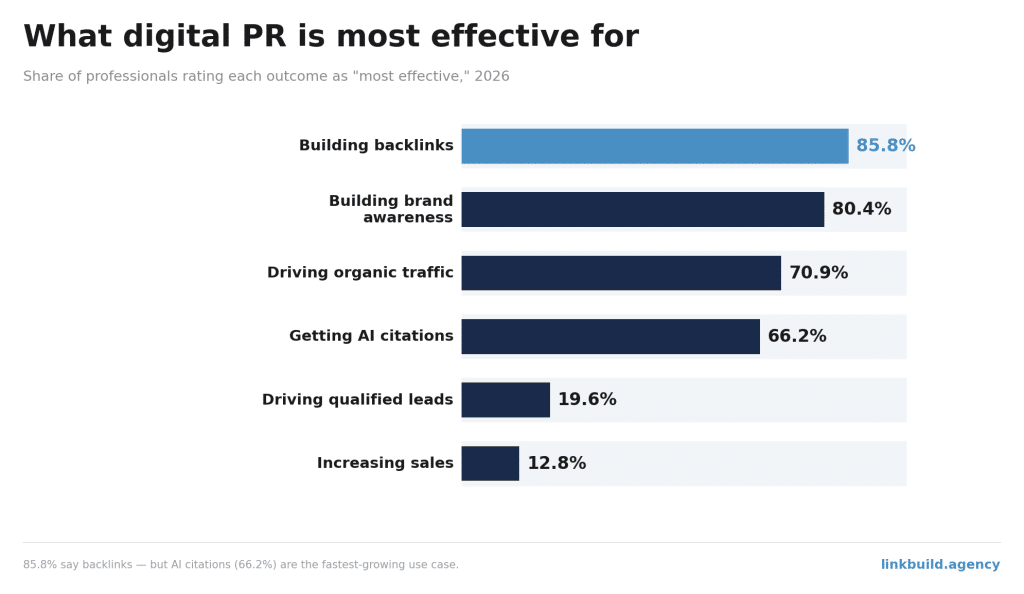 Effectiveness of Digital PR Strategies Effectiveness of Digital PR Strategies