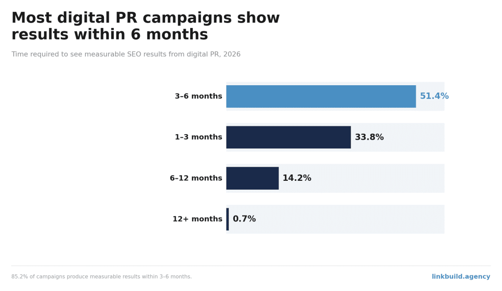 Time Required To SEO Results With Digital PR Time Required To SEO Results With Digital PR