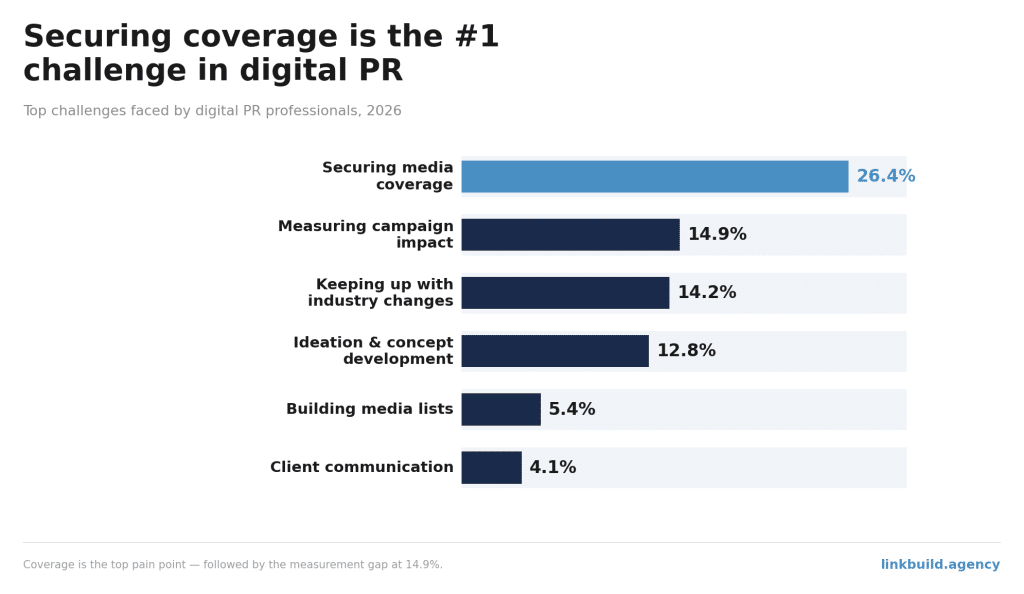 Top Challenges Faced By Digital PR Professionals Top Challenges Faced By Digital PR Professionals