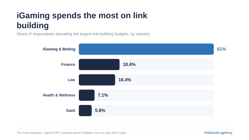 iGaming Spends The Most on Link Building iGaming Spends The Most on Link Building