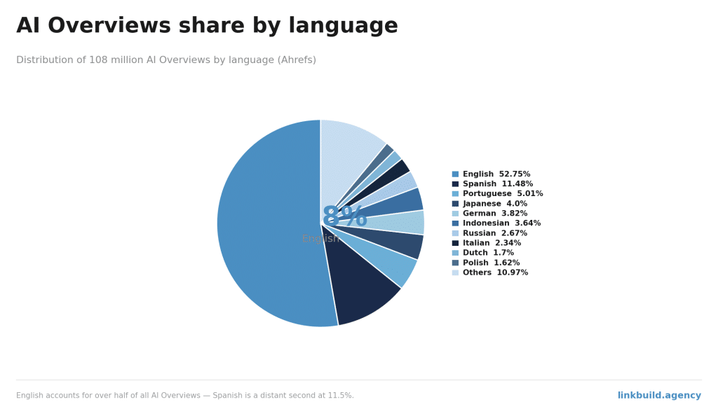 AI Overviews Share By Language AI Overviews Share By Language