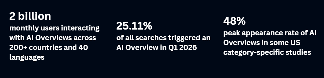 AI Overviews Statistics AI Overviews Statistics