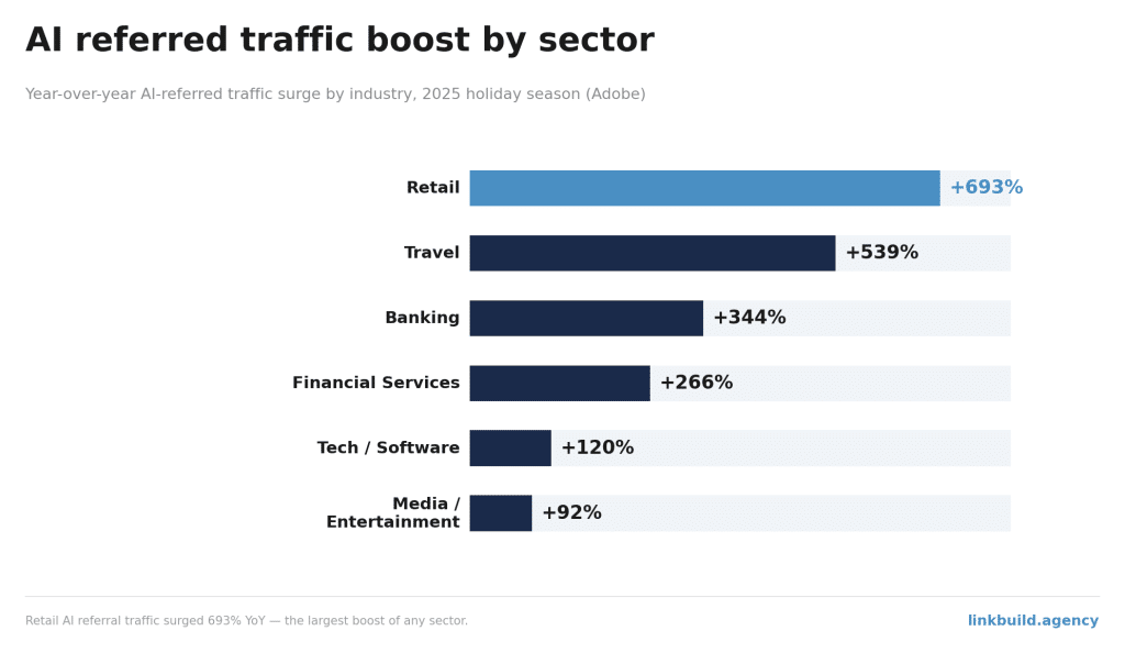 AI Referred Traffic Boost By Sector AI Referred Traffic Boost By Sector