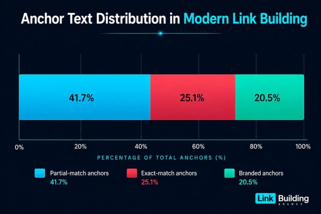 Anchor Text Distribution Anchor Text Distribution