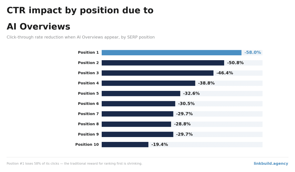 CTR Impact By Position Due To AI Overviews CTR Impact By Position Due To AI Overviews