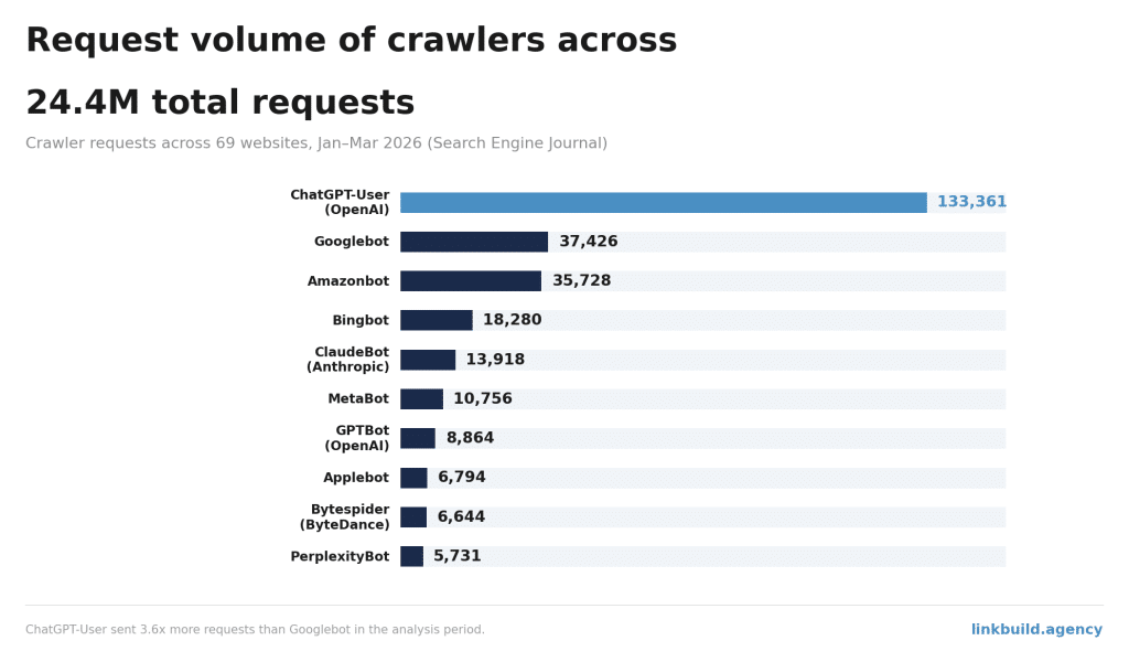 Crawler Request Volume Crawler Request Volume