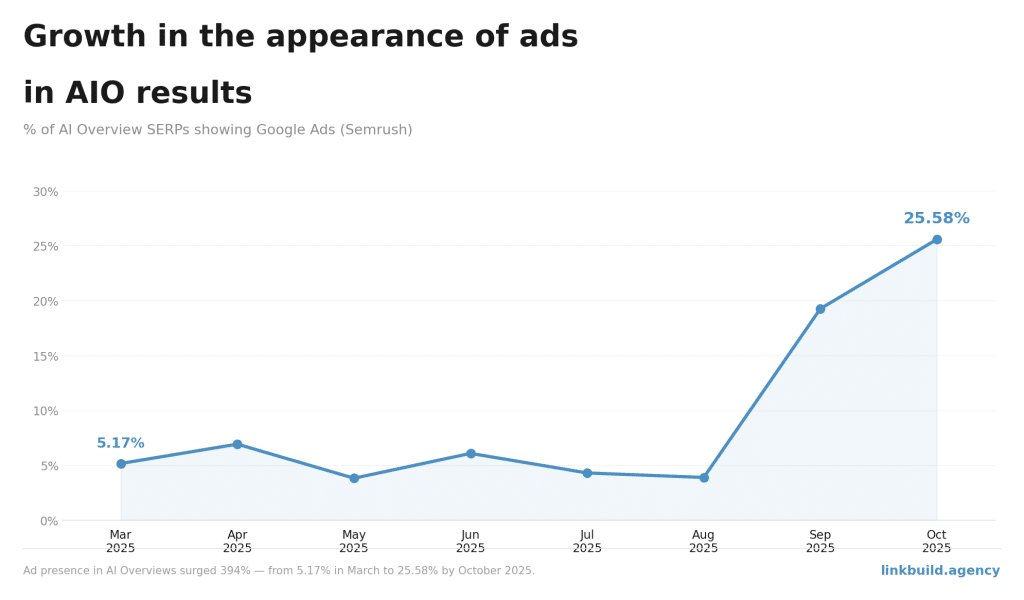 Growth in the Appearance of Ads in AIO Results Growth in the Appearance of Ads in AIO Results