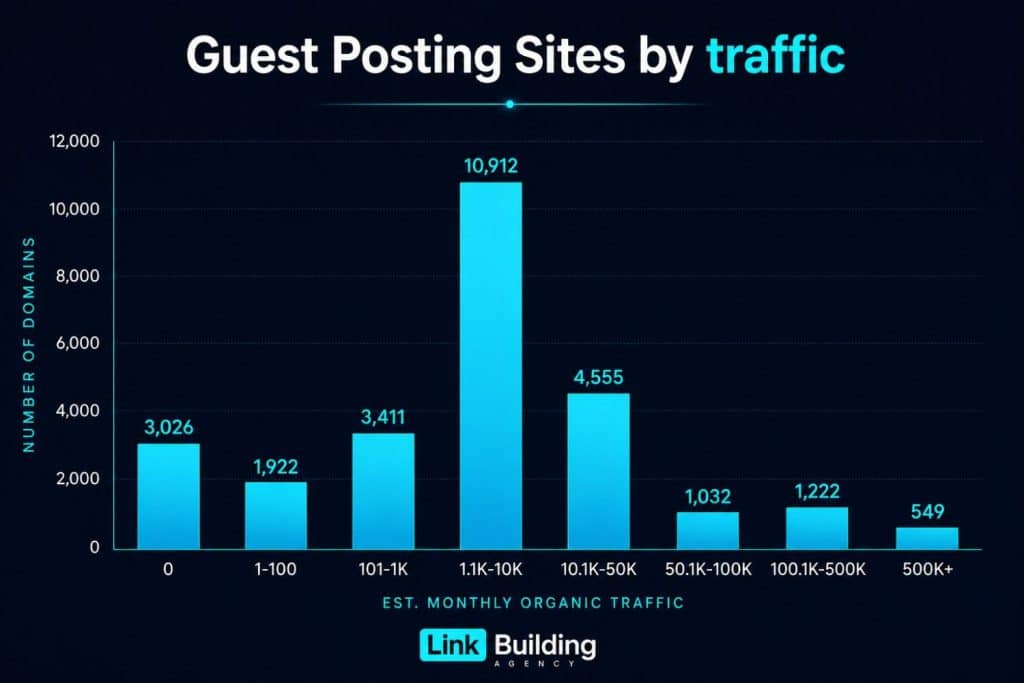 Guest Post Site Quality Statistics Guest Post Site Quality Statistics