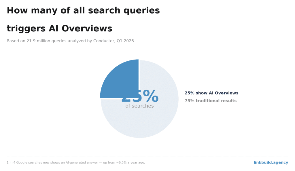 How Many of All Search Queries Triggers AI Overviews How Many of All Search Queries Triggers AI Overviews