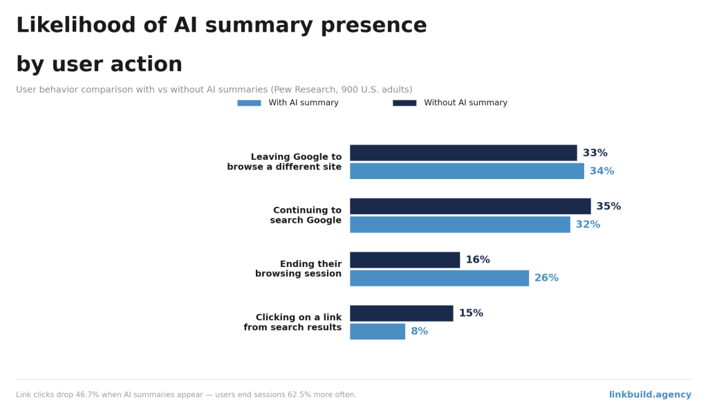 Likelihood of AI Summary Presence By User Action Likelihood of AI Summary Presence By User Action
