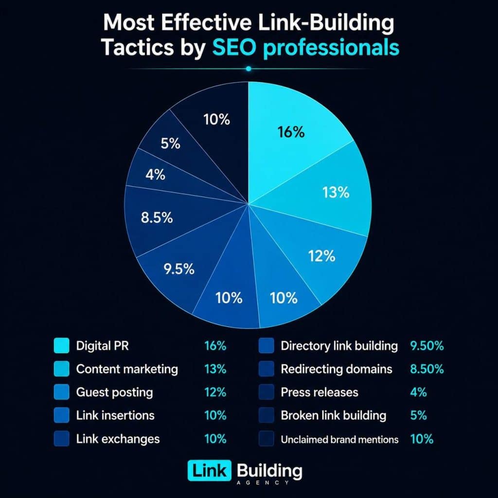 Link Building Tactic Link Building Tactic