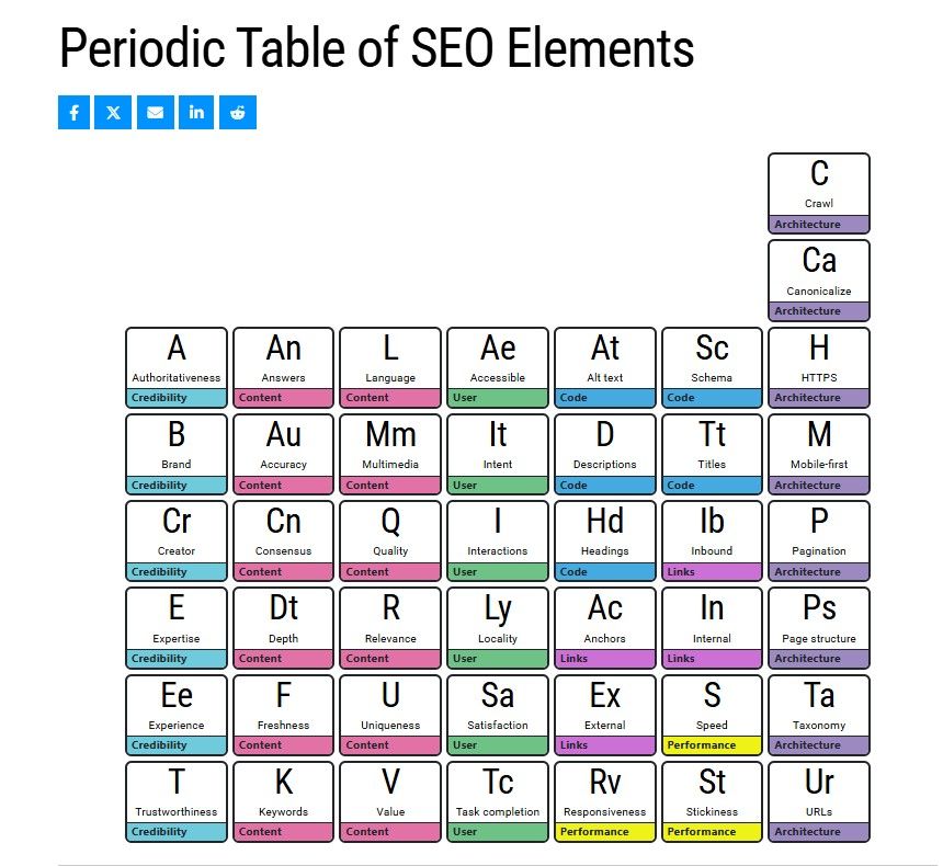Search Engine Land’s Periodic Table of SEO Factors Search Engine Land’s Periodic Table of SEO Factors
