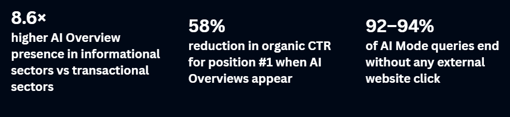 Sectors Most Impacted By AI Overviews Sectors Most Impacted By AI Overviews