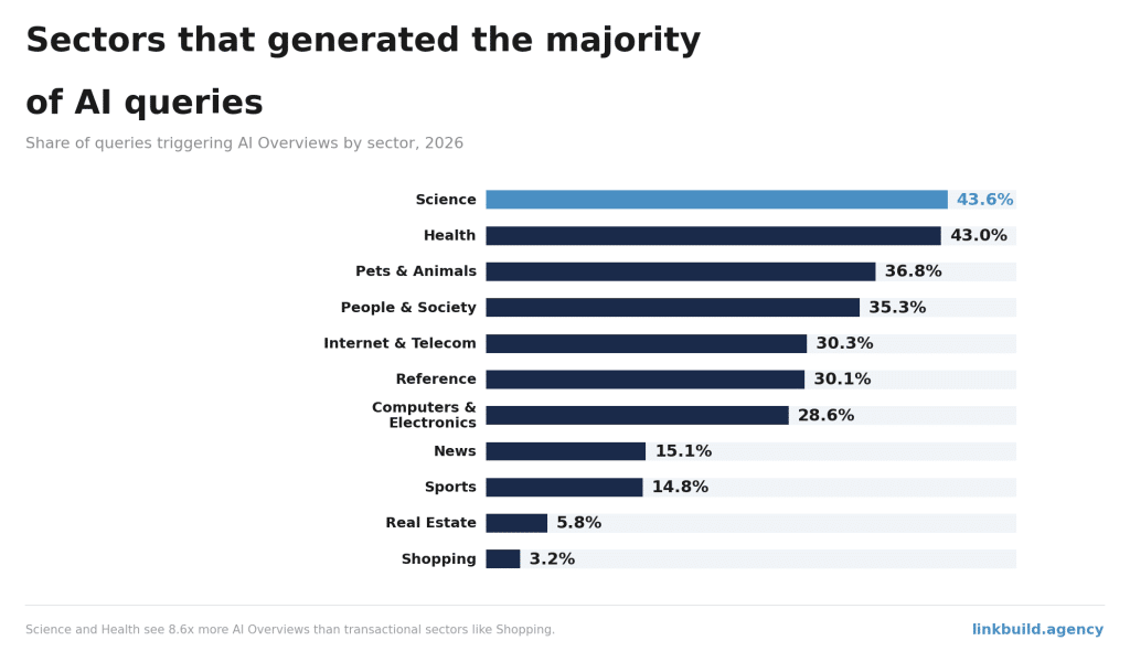 Sectors That Generated The Majority of AI Queries Sectors That Generated The Majority of AI Queries