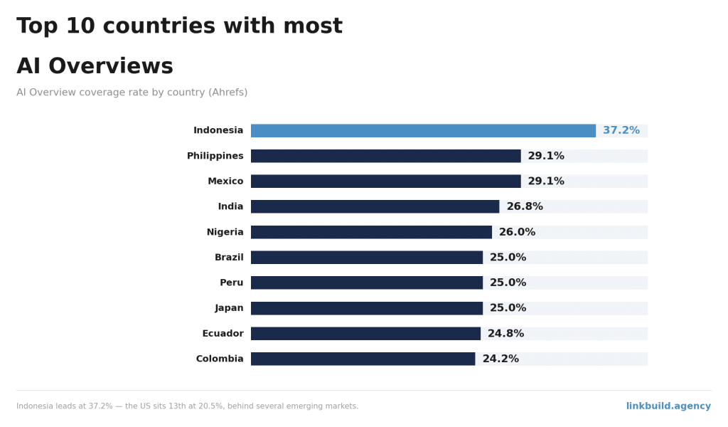 Top 10 Countries With The Most AI Overviews Top 10 Countries With The Most AI Overviews