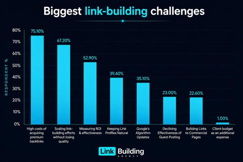 biggest link-building challenges biggest link-building challenges