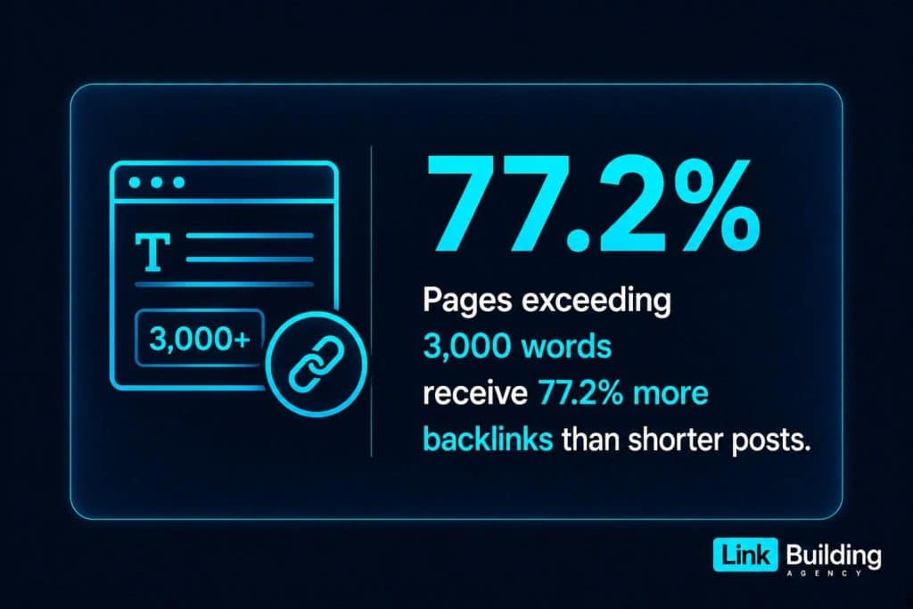 Long-form Content Earns More Links Long-form Content Earns More Links