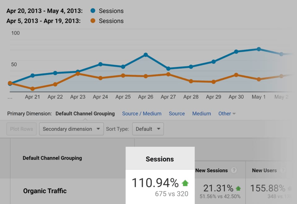 Backlinko traffic increase using Skyscraper technique Backlinko traffic increase using Skyscraper technique