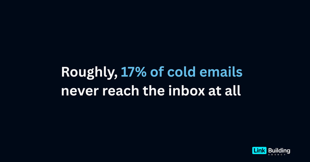Roughly, 17% of cold emails never reach the inbox at all Roughly, 17% of cold emails
never reach the inbox at all