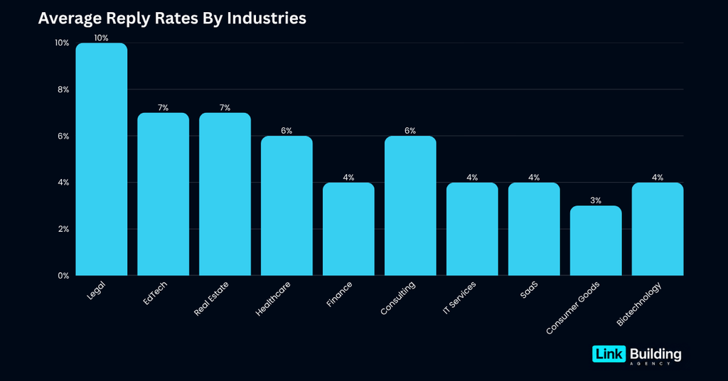 Average Reply Rates By Industries Average Reply Rates By Industries