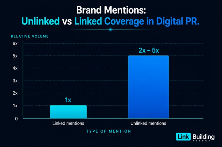 Brand Mentions: Unlinked vs Linked coverage in Digital PR Brand Mentions: Unlinked vs Linked coverage in Digital PR