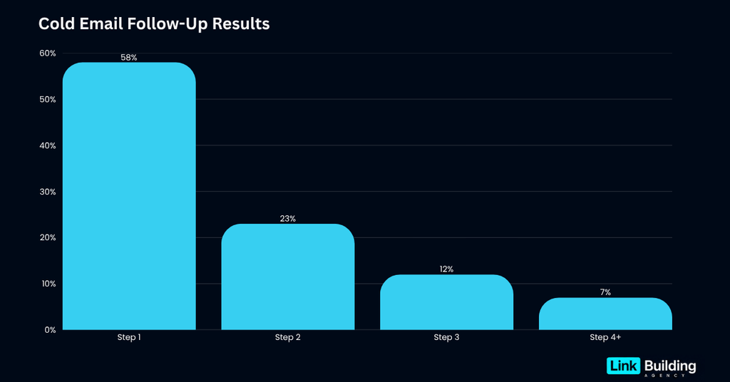 Cold Email Follow-Up Results Cold Email Follow-Up Results