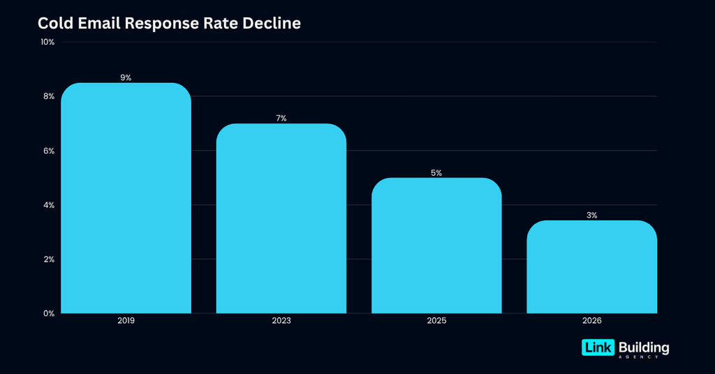 Cold Email Response Rate Decline Cold Email Response Rate Decline
