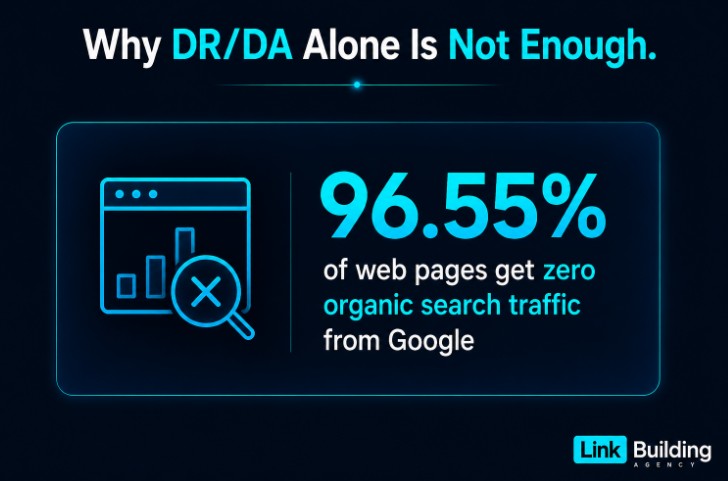 DR/DA alone is not enough to get backlinks DR/DA alone is not enough to get backlinks