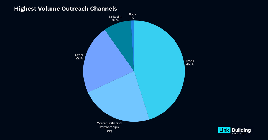 Highest Volume Outreach Channels Highest Volume Outreach Channels