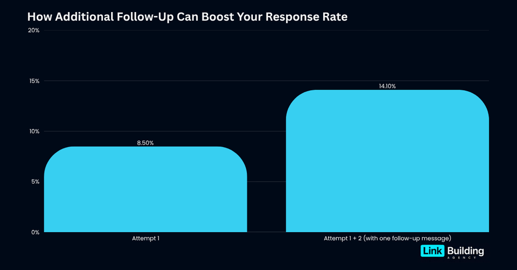 How Additional Follow-Up Can Boost Your Response Rate How Additional Follow-Up Can Boost Your Response Rate