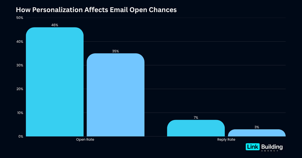 How Personalization Affects Email Open Chances How Personalization Affects Email Open Chances
