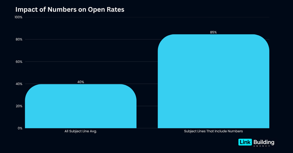 Impact of Numbers on Open Rates Impact of Numbers on Open Rates