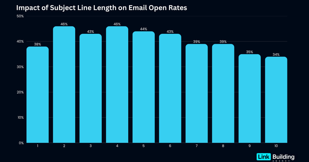 Impact of Subject Line Length on Email Open Rates Impact of Subject Line Length on Email Open Rates