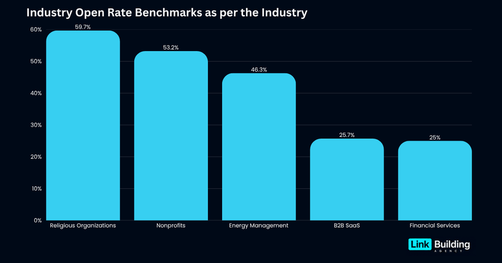 Industry Open Rate Benchmarks as per the Industry Industry Open Rate Benchmarks as per the Industry