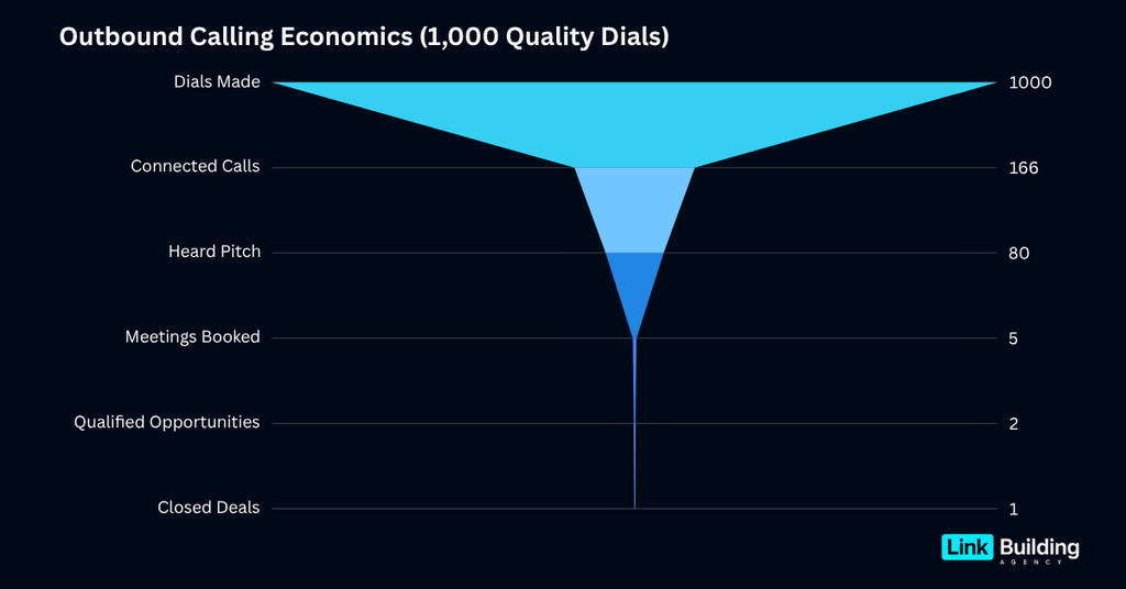 Outbound Calling Economics (1,000 Quality Dials) Outbound Calling Economics (1,000 Quality Dials)