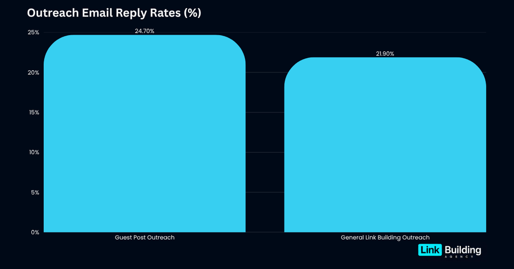 Outreach Email Reply Rates (%) Outreach Email Reply Rates (%)