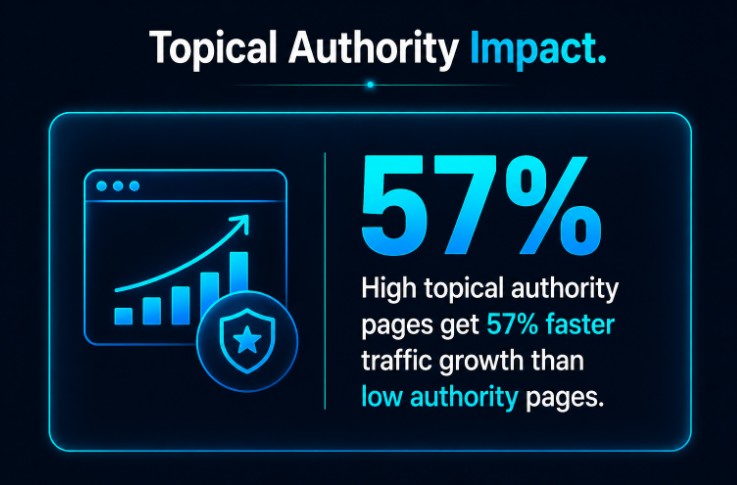 Topical authority impact on traffic growth Topical authority impact on traffic growth